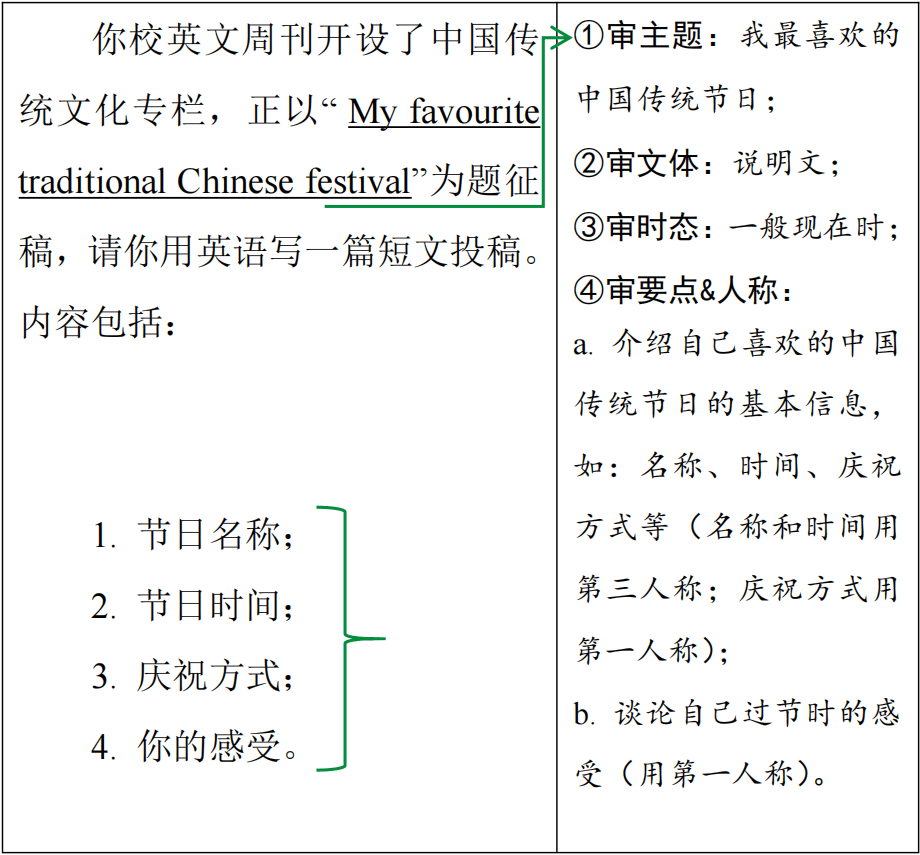 2024中考英语作文热点话题:中华优秀传统文化(电子版) 第10张