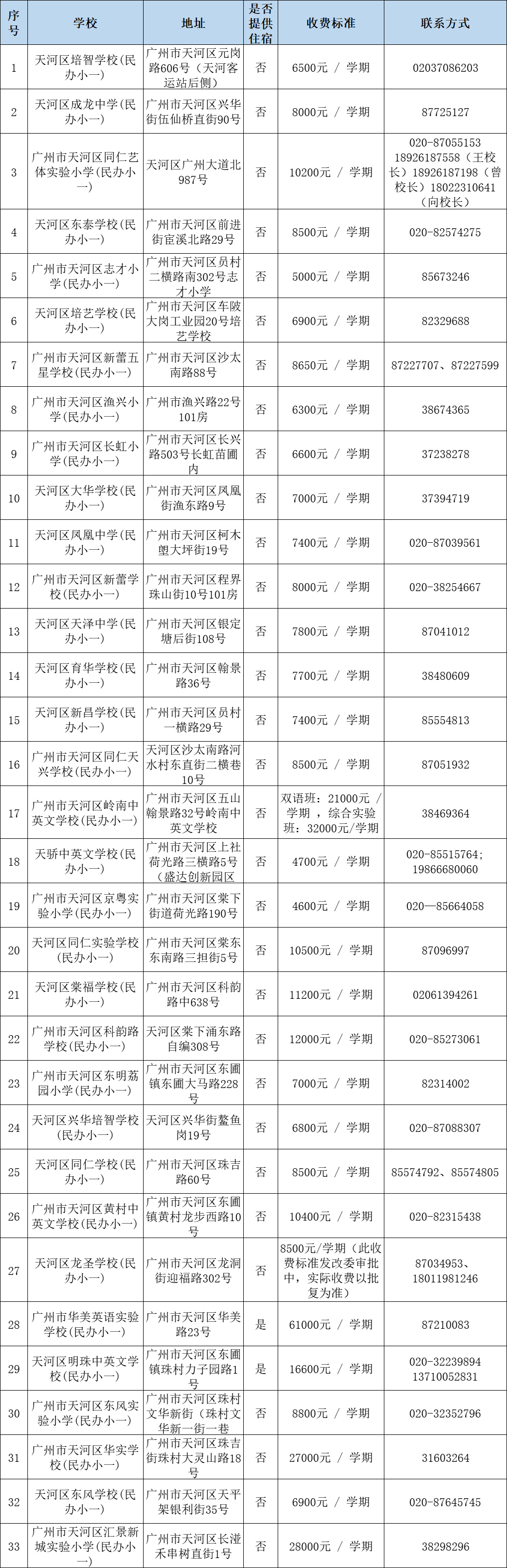 广州民办小学分类招生,哪些情况可以优先录取?附:最新广州11区民办中小学一览表 第6张