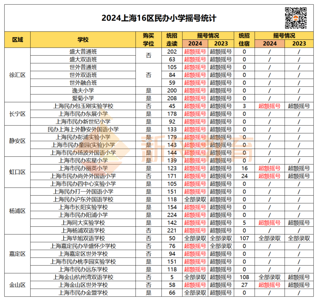 5区小学全部超额摇号!上海幼升小16区民办小学摇号结果出炉! 第8张