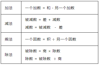 小学数学1-6年级“数与代数”知识点汇总! 第5张