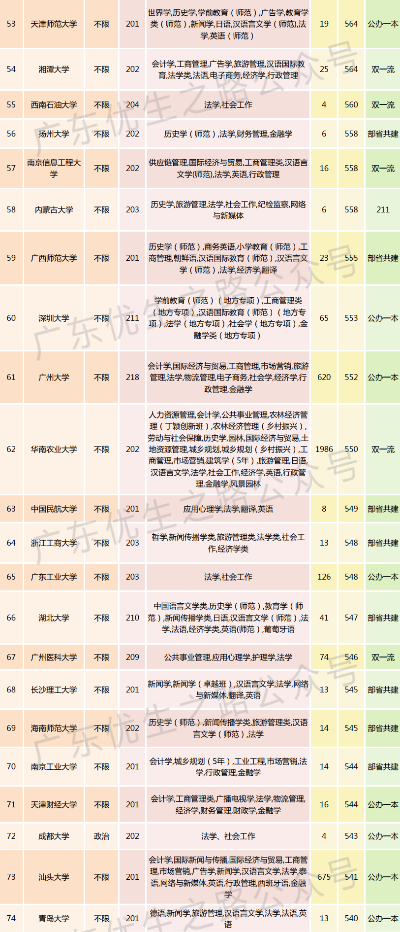 2023广东高考,法学类专业组分数线及就业前景 第20张