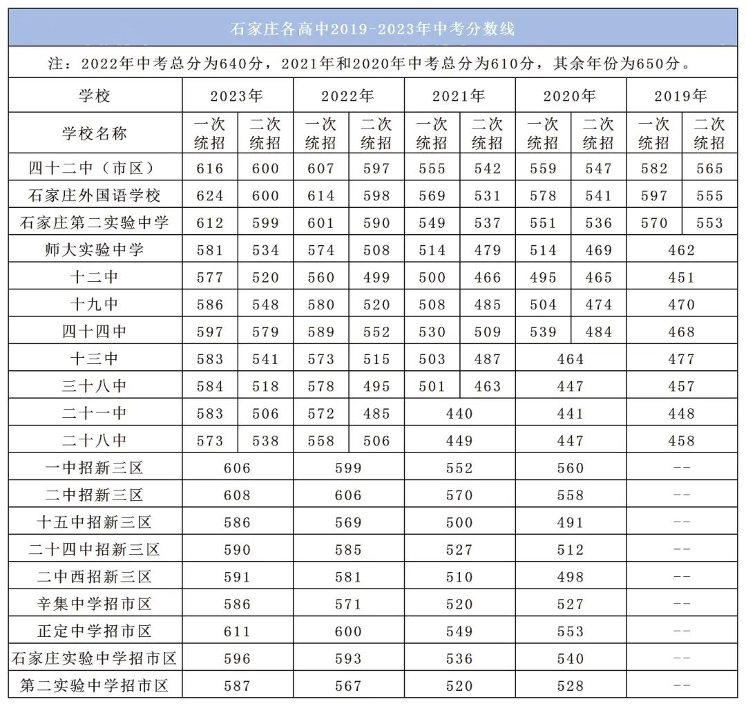 石家庄市近五年中考市县及重点高中录取分数线汇总 第4张