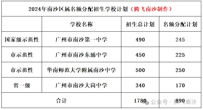 就在周六!广州中考志愿即将填报,南沙十二所高中详细招生批次及人数收好 第19张