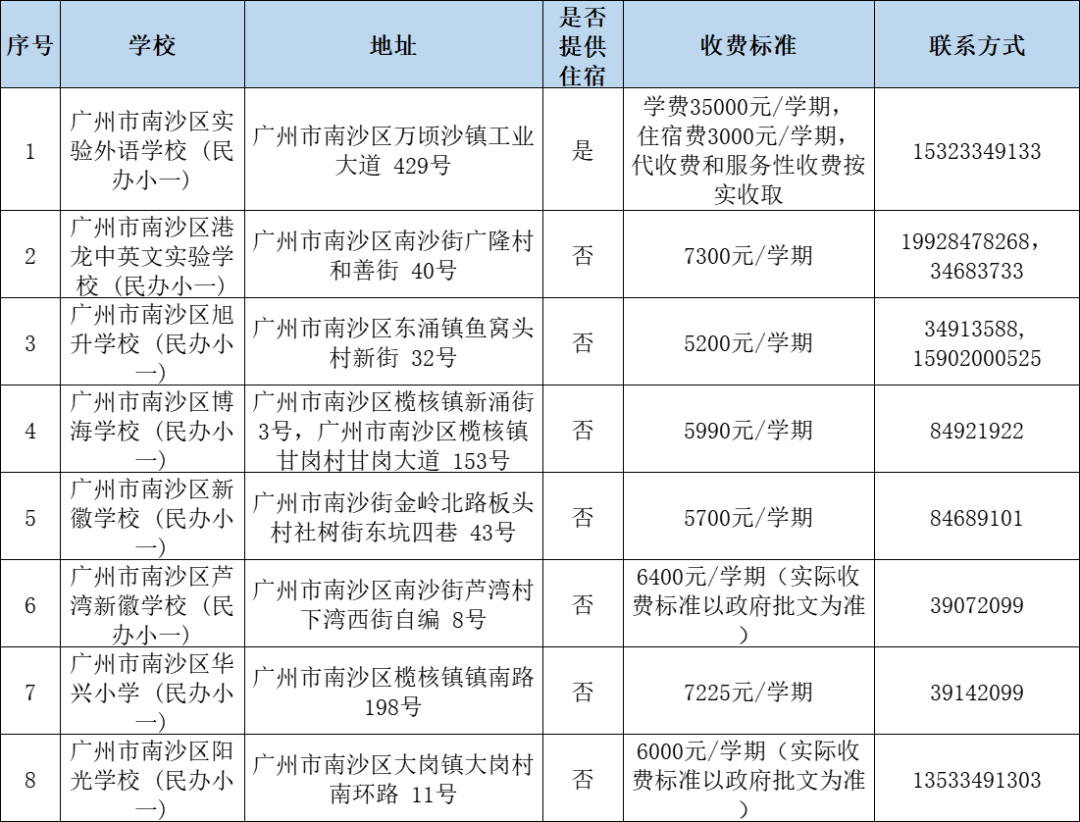 广州民办小学分类招生,哪些情况可以优先录取?附:最新广州11区民办中小学一览表 第12张