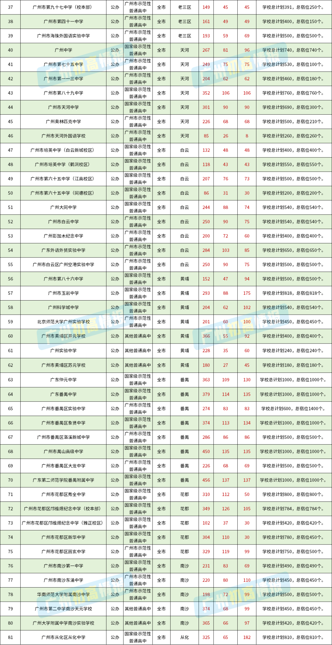 2024届中考招生公办高中信息汇总(招生计划、宿位) 第2张