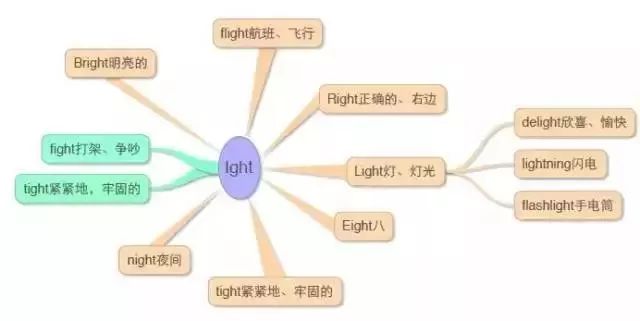 小学英语思维导图汇总,一网打尽英语单词和句型! 第26张