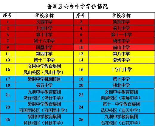 这些小学、初中部分户籍生预计要分流!香洲区教育局最新提示 第2张