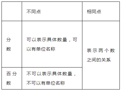 小学数学1-6年级“数与代数”知识点汇总! 第4张