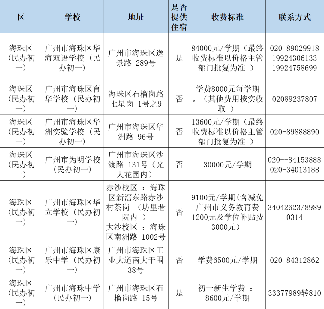 广州民办小学分类招生,哪些情况可以优先录取?附:最新广州11区民办中小学一览表 第16张