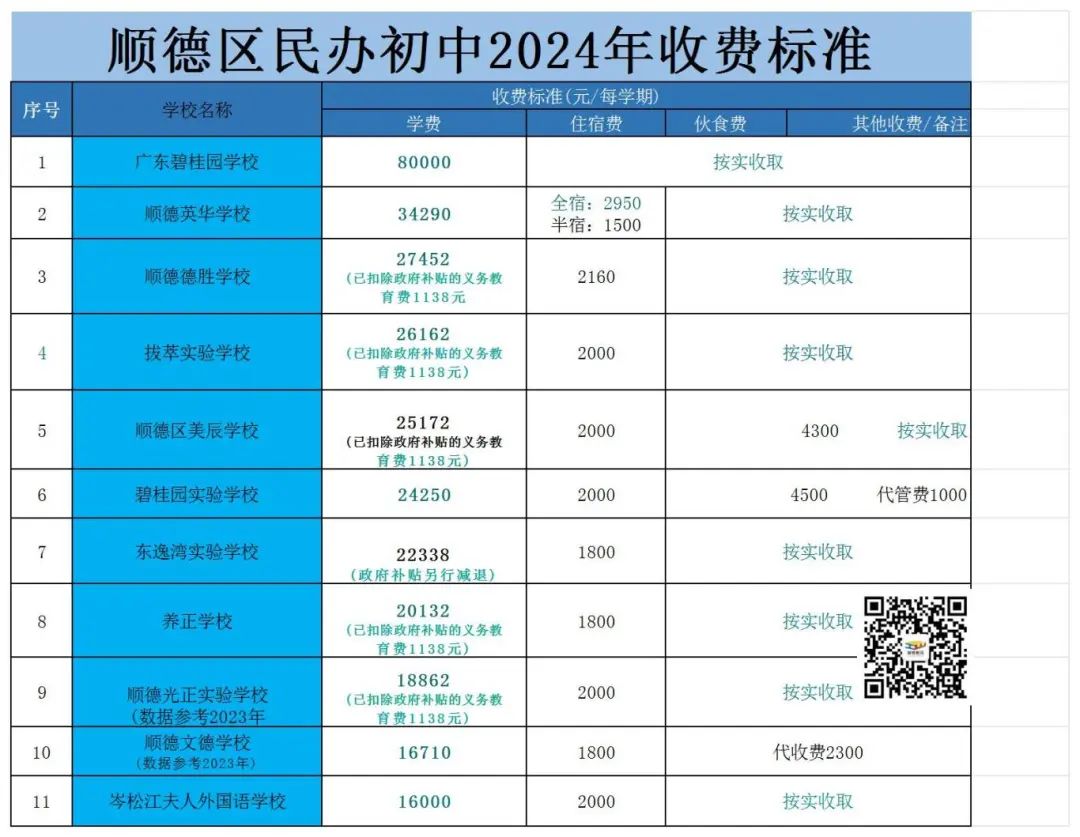 必看! 你知道佛山小学到高中民办学校收费情况吗? 第3张