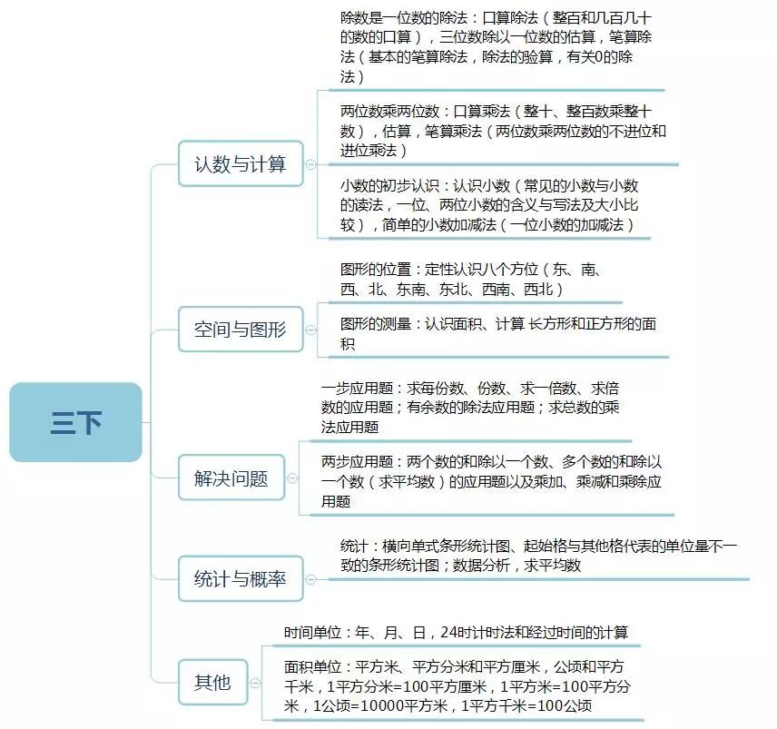 小学数学1-6年级下学期知识框架图,学习更有思路…… 第4张