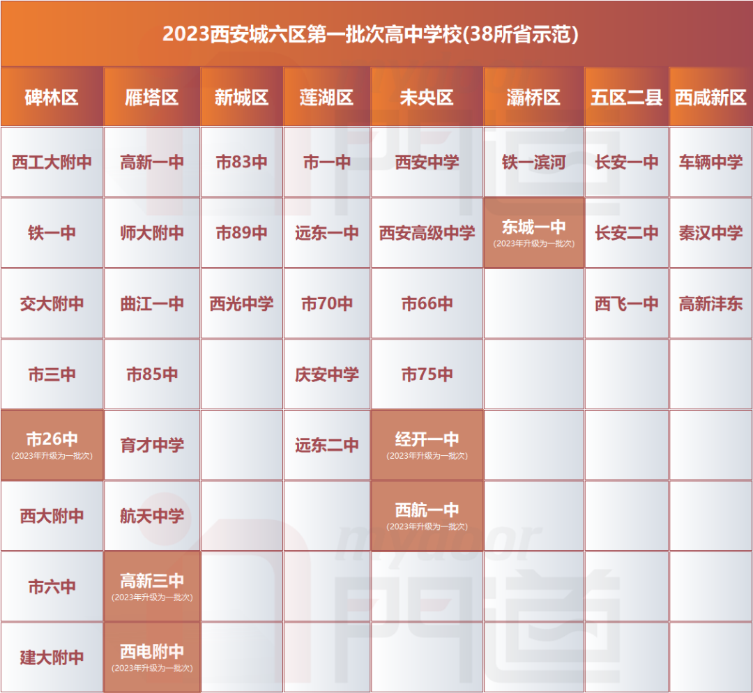 中考必备 | 西安市120所高中名单及宿舍情况汇总(上) 第3张