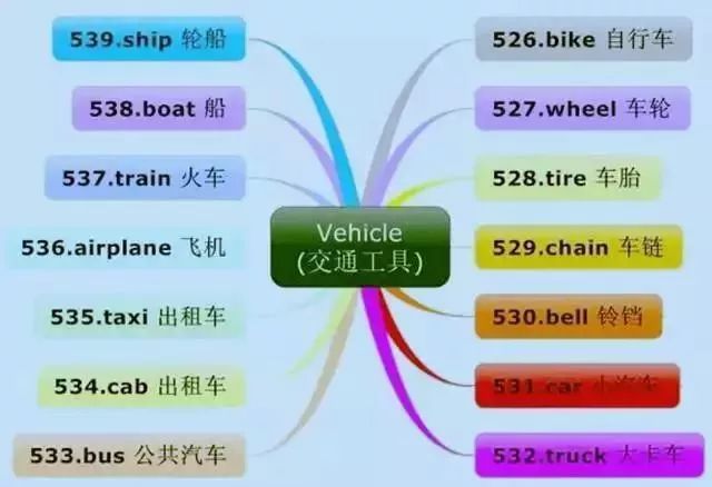 小学英语思维导图汇总,一网打尽英语单词和句型! 第16张