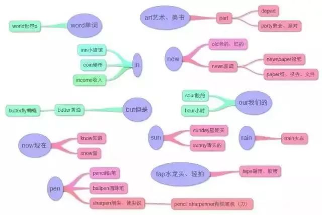 小学英语思维导图汇总,一网打尽英语单词和句型! 第33张