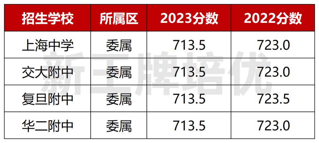 【闵行】中考内卷区!好高中分数高,志愿怎么填? 第3张