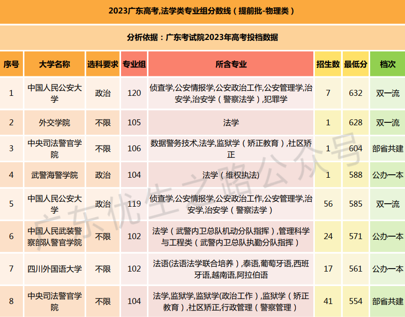 2023广东高考,法学类专业组分数线及就业前景 第3张