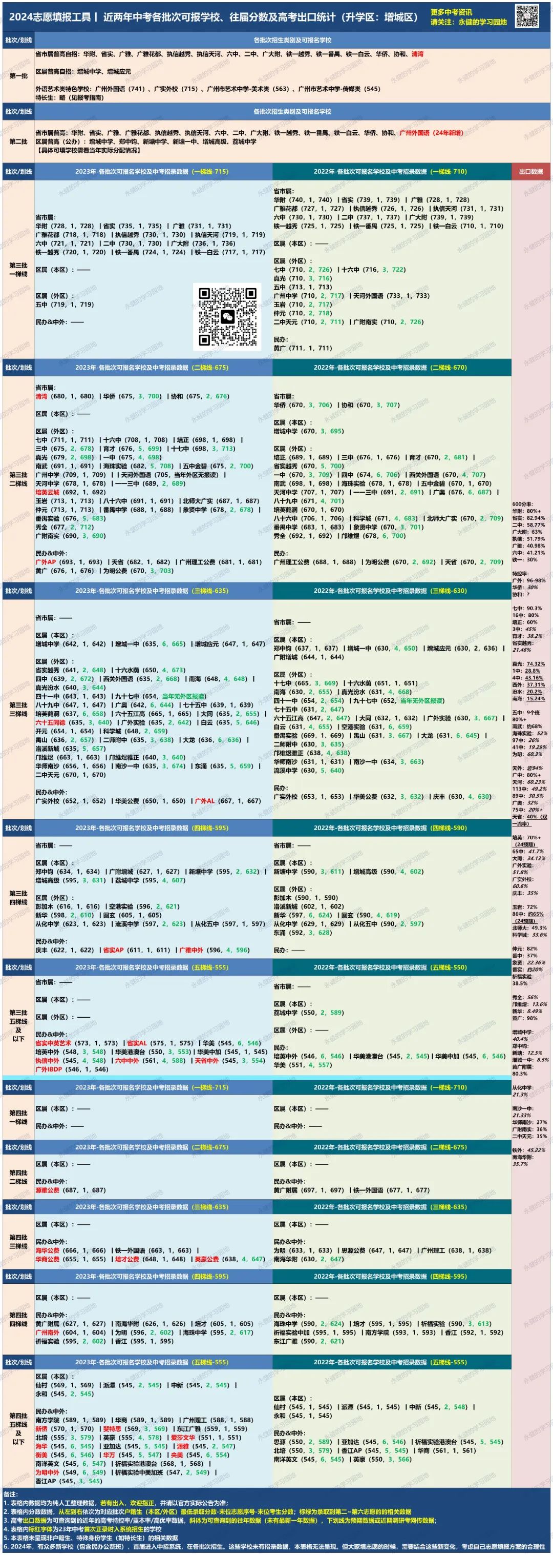 工具发布丨24中考志愿填报多维数据表(增城区版) 第3张