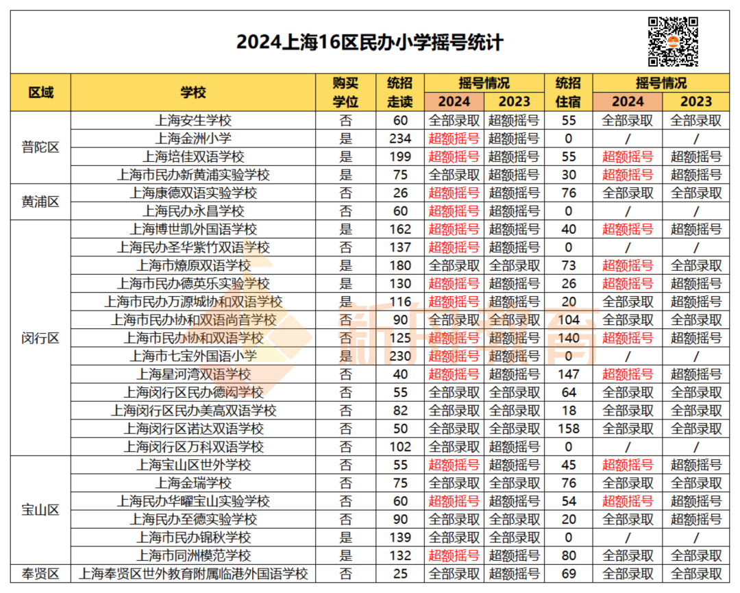 5区小学全部超额摇号!上海幼升小16区民办小学摇号结果出炉! 第10张