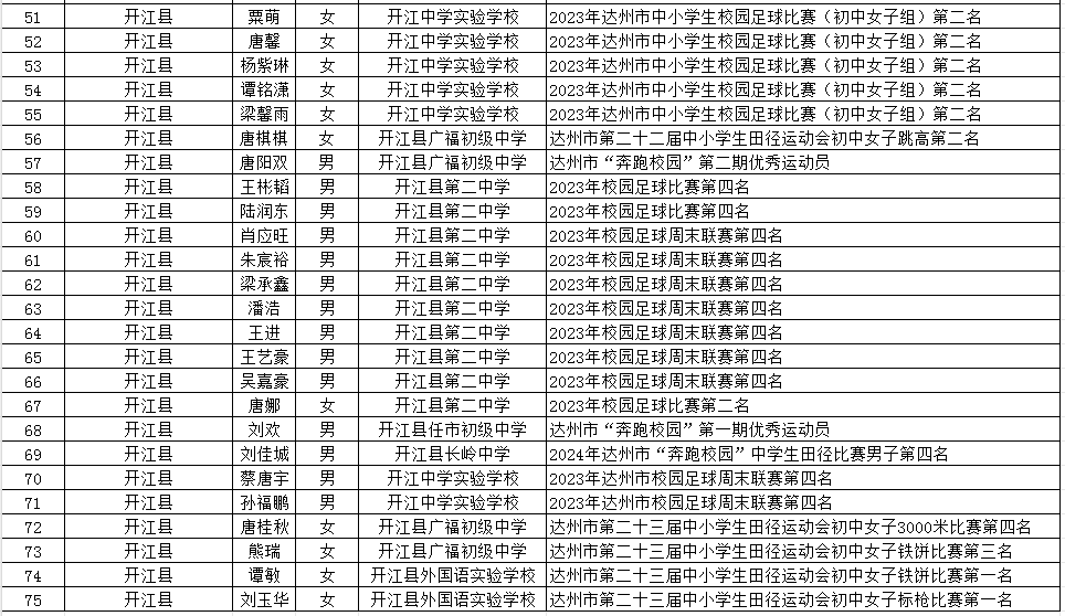 开江县2024年中考体育考试免试考生名单公示 第7张