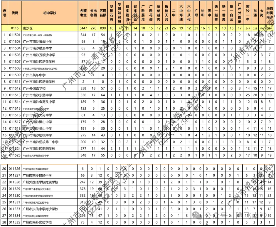 就在周六!广州中考志愿即将填报,南沙十二所高中详细招生批次及人数收好 第22张