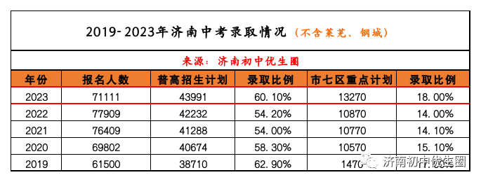 中考和高考相比哪个更残酷?升学率居然只50%?家长深有体会~ 第2张