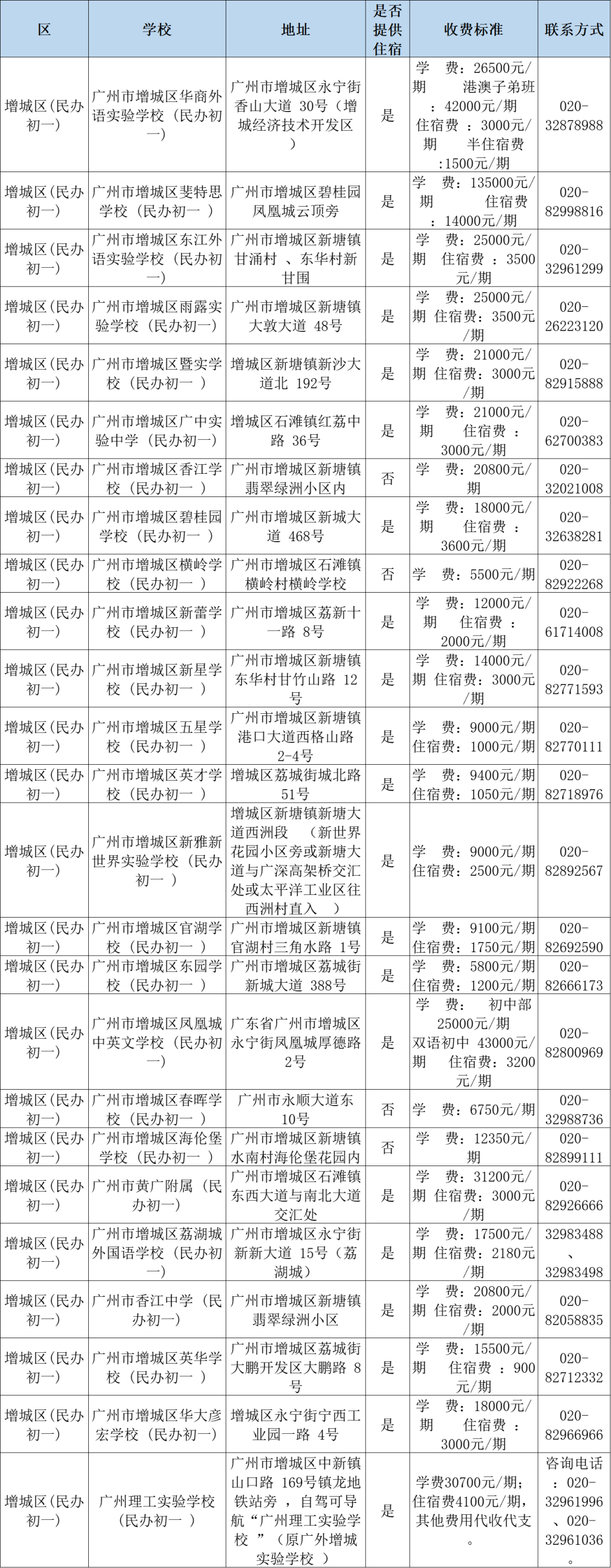 广州民办小学分类招生,哪些情况可以优先录取?附:最新广州11区民办中小学一览表 第25张