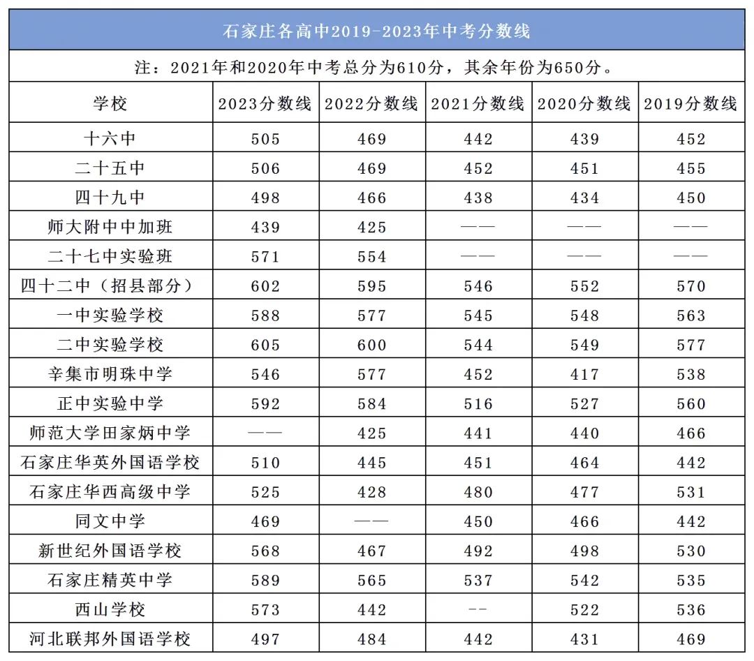 石家庄市近五年中考市县及重点高中录取分数线汇总 第3张