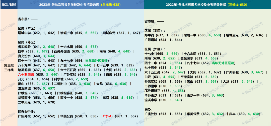 工具发布丨24中考志愿填报多维数据表(增城区版) 第1张