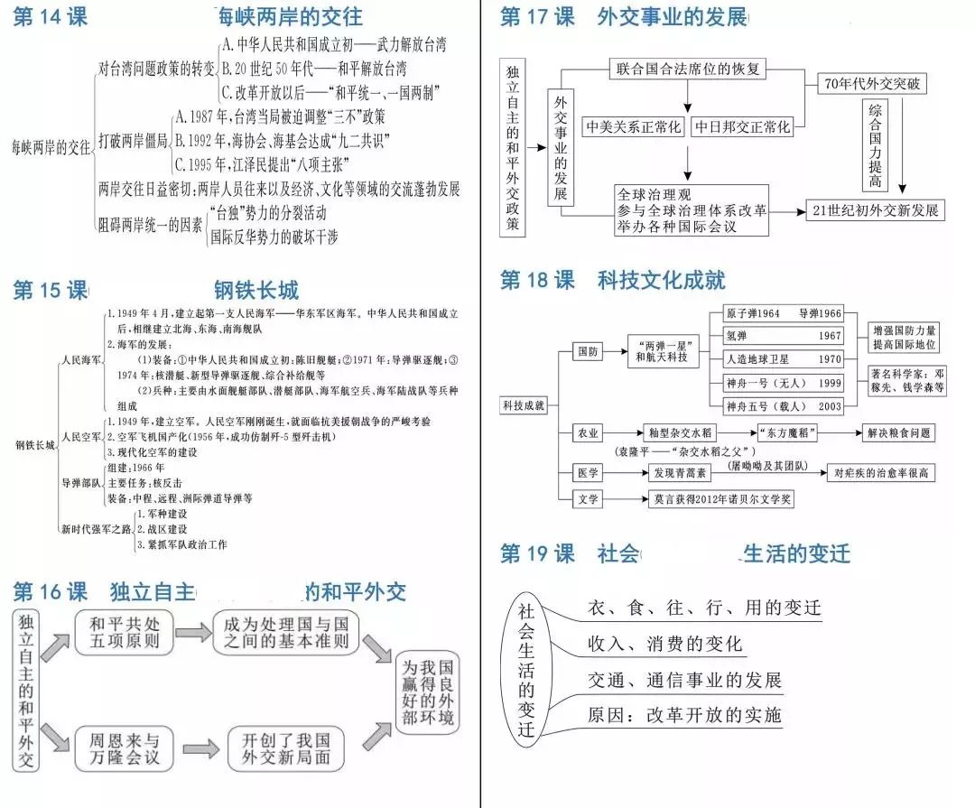 【中考历史】2024中考历史《必背知识点+答题模板+思维导图》 第50张