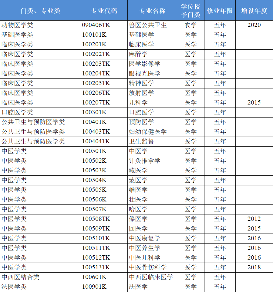 高考桥 | 那些不止读四年的“长学制专业”该不该报?报考时需要注意什么? 第3张