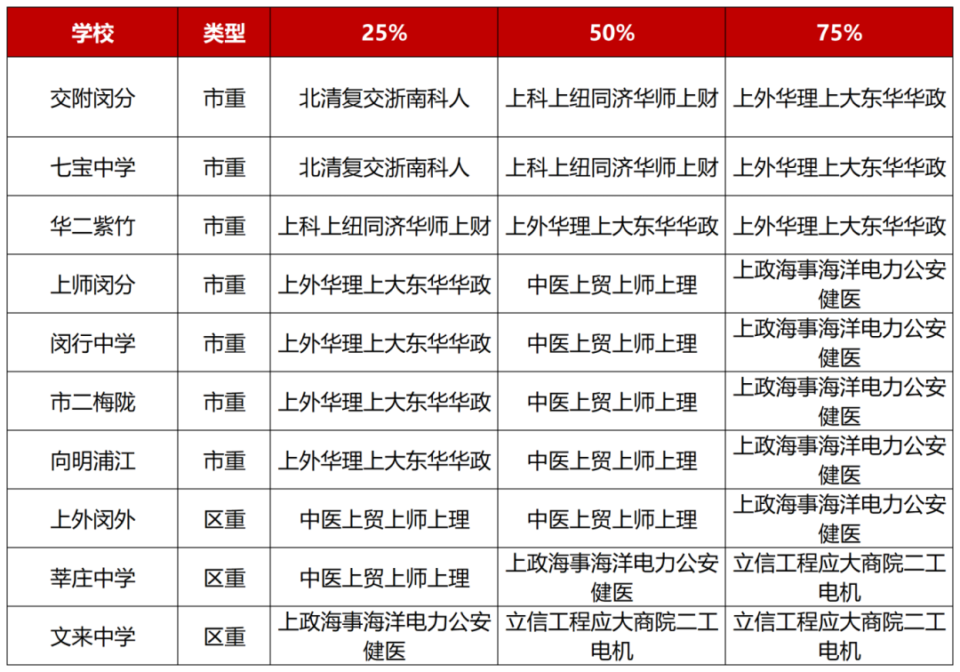 【闵行】中考内卷区!好高中分数高,志愿怎么填? 第10张