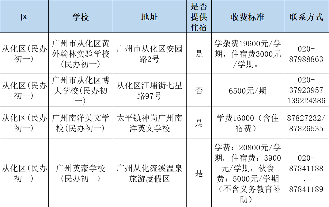 广州民办小学分类招生,哪些情况可以优先录取?附:最新广州11区民办中小学一览表 第24张