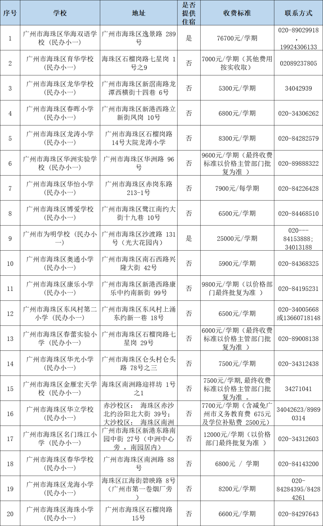 广州民办小学分类招生,哪些情况可以优先录取?附:最新广州11区民办中小学一览表 第4张