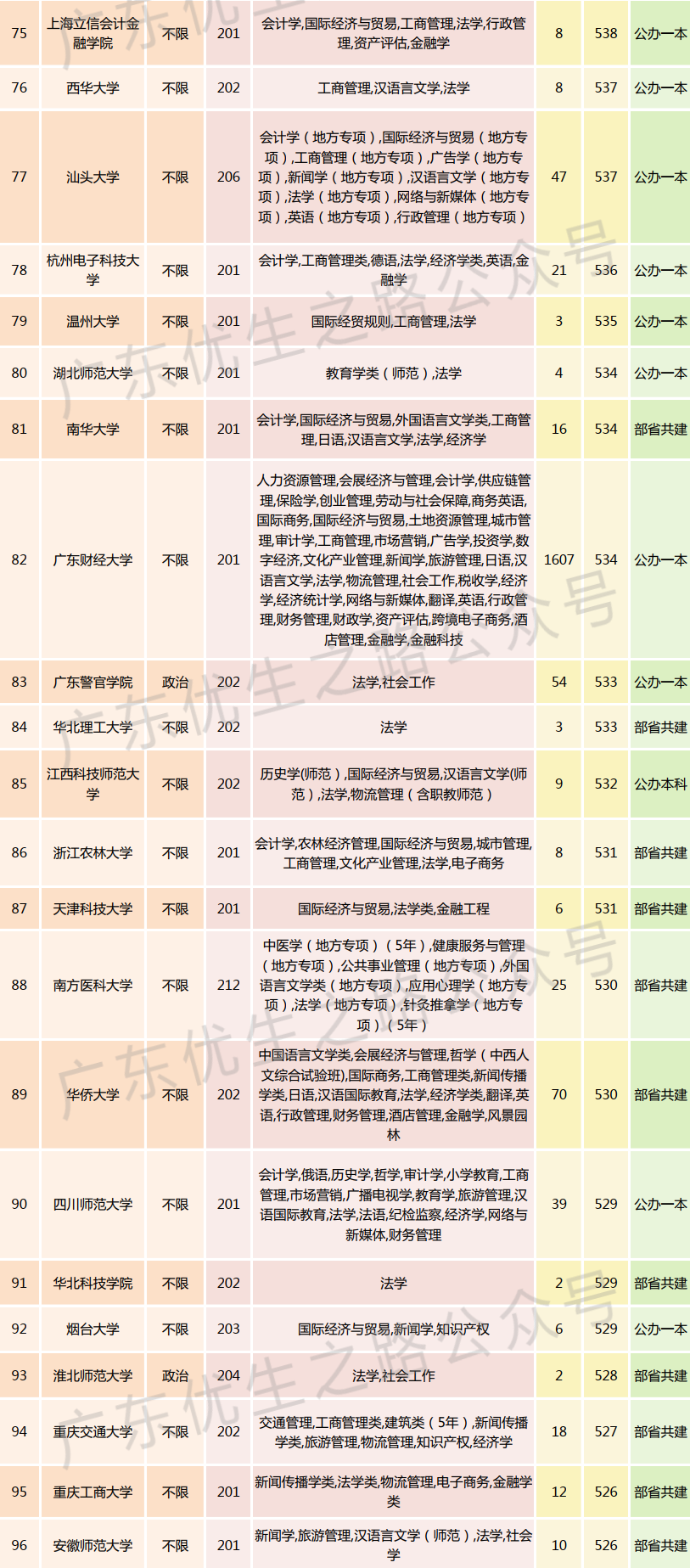 2023广东高考,法学类专业组分数线及就业前景 第21张