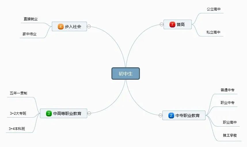 中考后,初中毕业生该何去何从,四种出路为您深度解剖! 第1张