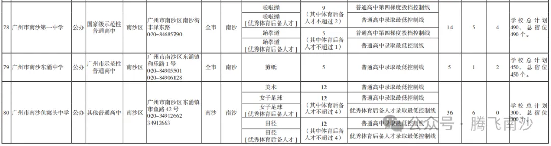 就在周六!广州中考志愿即将填报,南沙十二所高中详细招生批次及人数收好 第9张