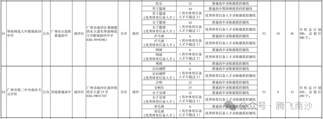 就在周六!广州中考志愿即将填报,南沙十二所高中详细招生批次及人数收好 第10张