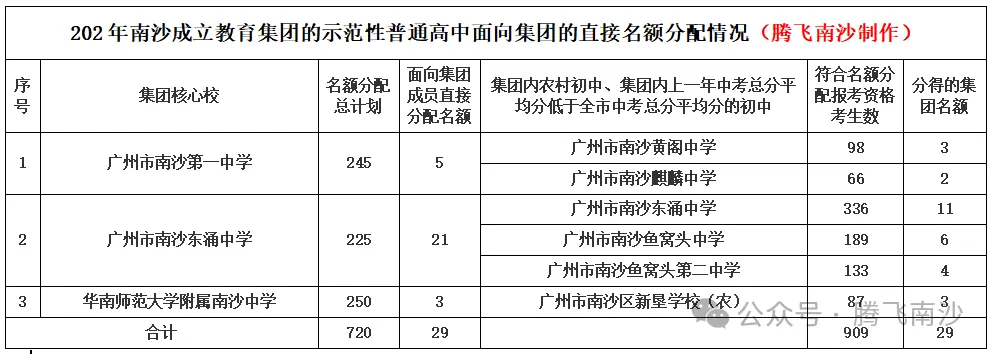 就在周六!广州中考志愿即将填报,南沙十二所高中详细招生批次及人数收好 第21张