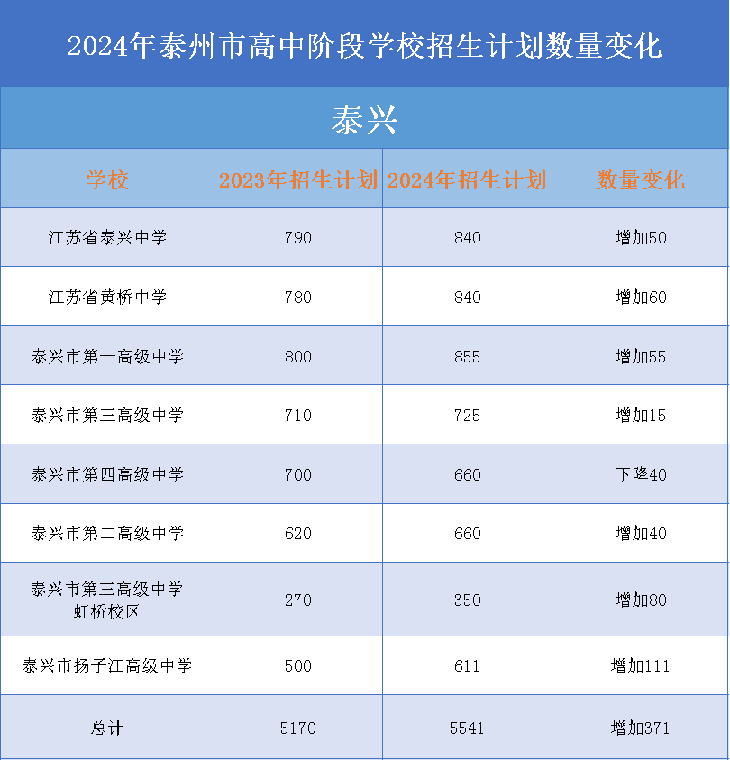 增加300多人!我市中考招生计划…… 第1张