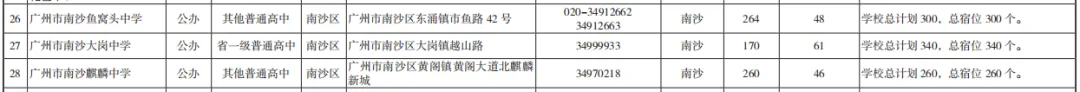 就在周六!广州中考志愿即将填报,南沙十二所高中详细招生批次及人数收好 第28张