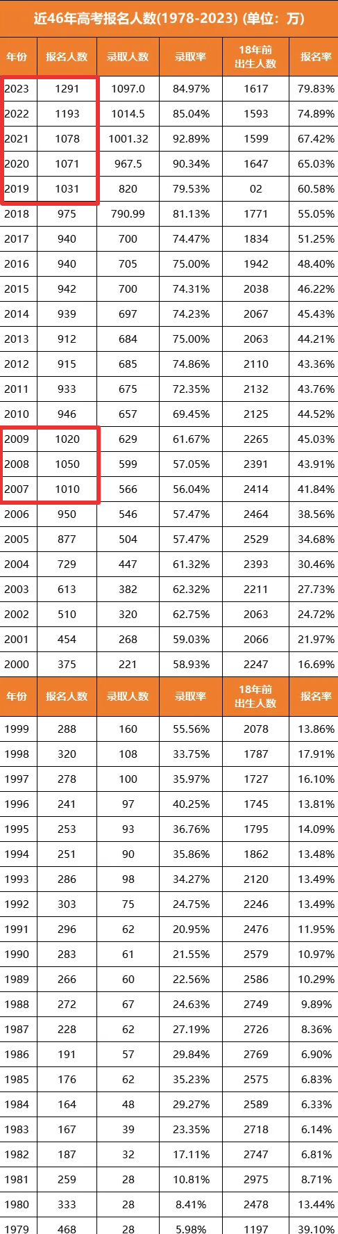 2024年高考或将成为史上最残酷的一届|全国高考报名人数超1300万|河南考生人数136万稳坐第一 第3张