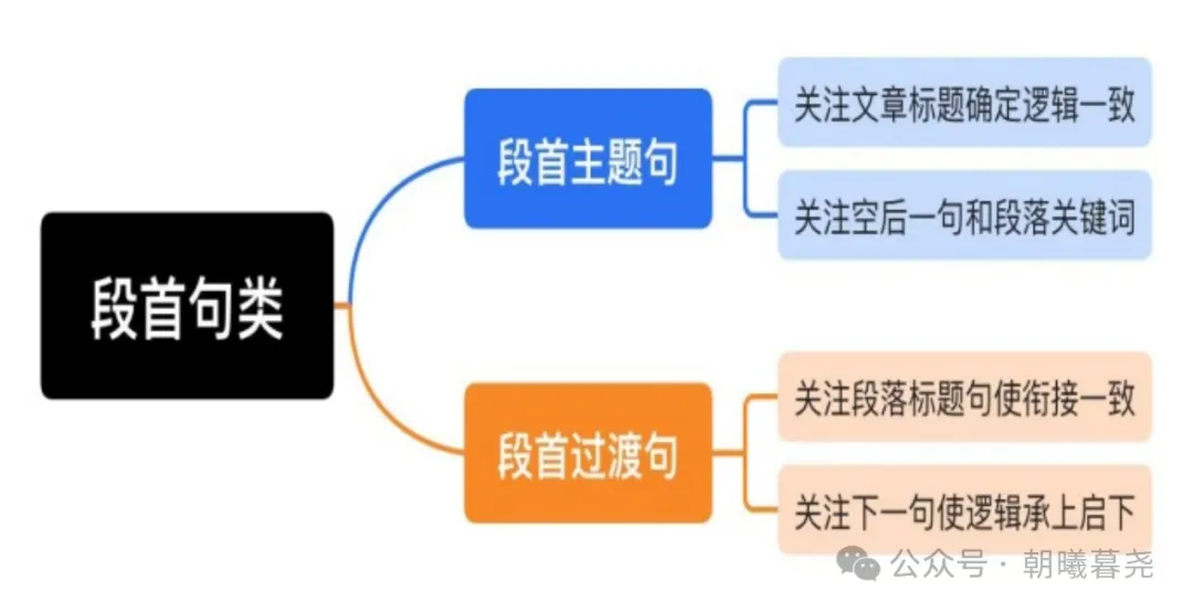 高考七选五阅读解题技巧 第5张