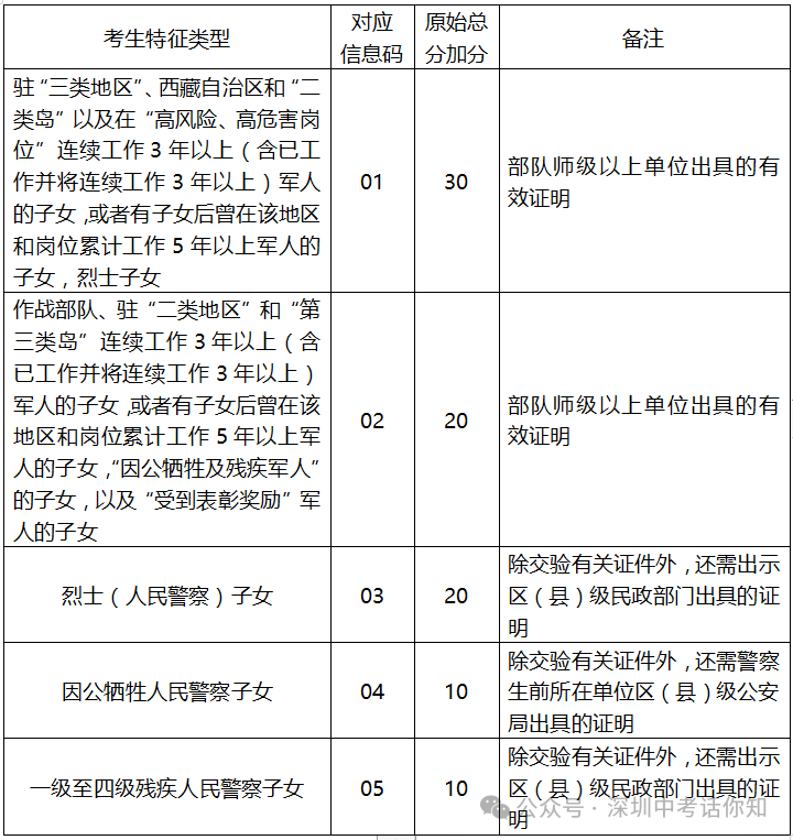 聊聊2024年深圳中考加分政策 第4张