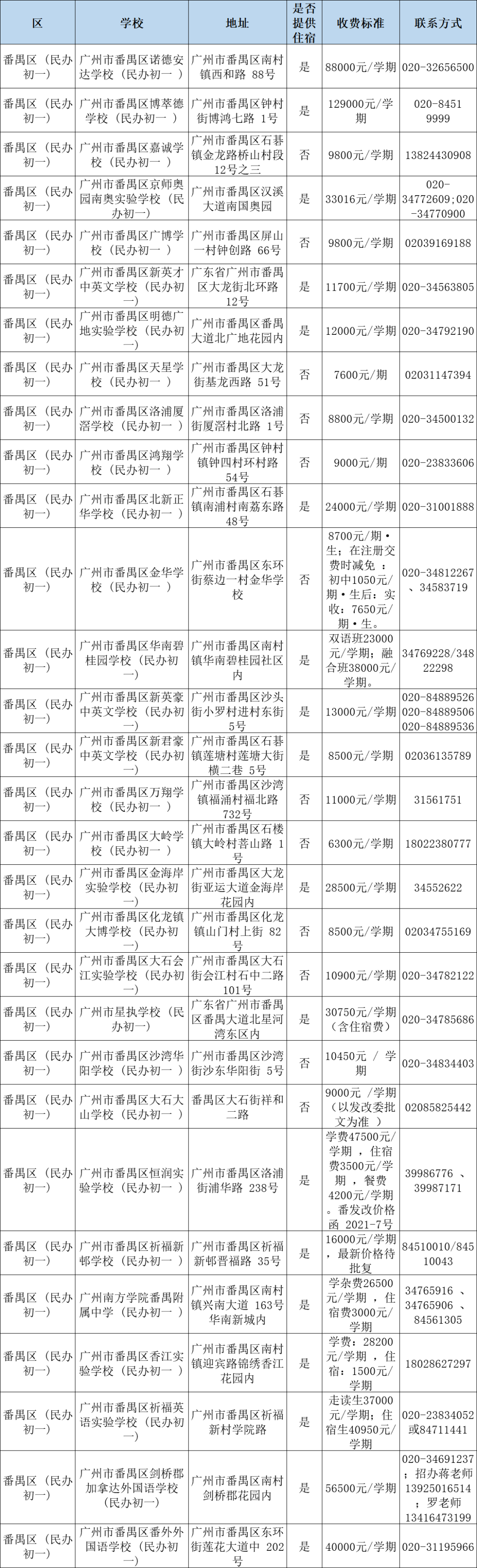 广州民办小学分类招生,哪些情况可以优先录取?附:最新广州11区民办中小学一览表 第22张