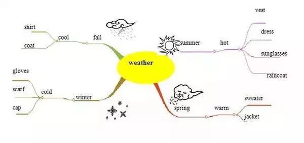小学英语思维导图汇总,一网打尽英语单词和句型! 第20张