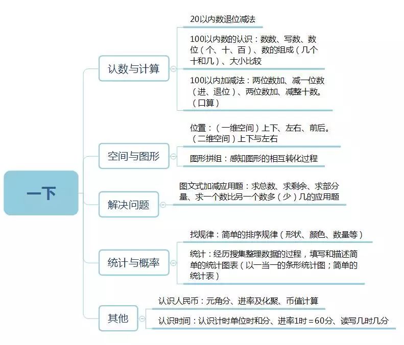 小学数学1-6年级下学期知识框架图,学习更有思路…… 第2张