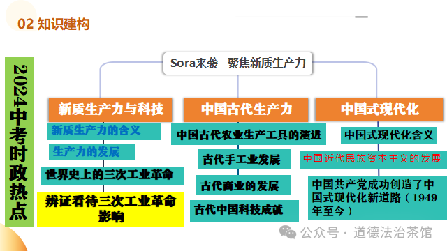 猜题押题|2024年中考历史热点系列专题之《Sora来袭 聚焦新质生产力》复习课件+讲练测试(通用) 第4张