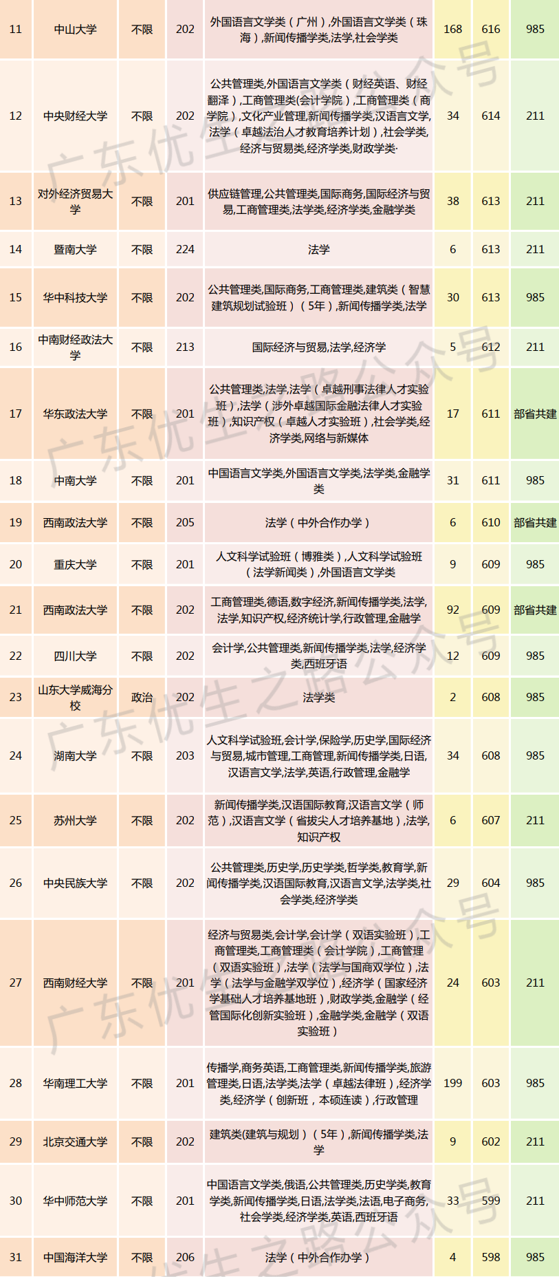 2023广东高考,法学类专业组分数线及就业前景 第18张