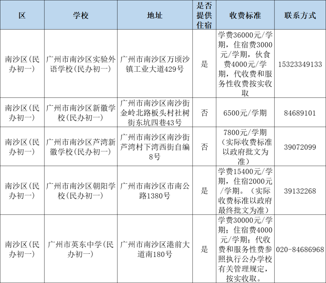 广州民办小学分类招生,哪些情况可以优先录取?附:最新广州11区民办中小学一览表 第23张