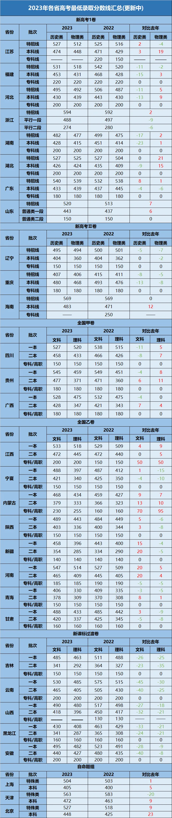 2024年高考或将成为史上最残酷的一届|全国高考报名人数超1300万|河南考生人数136万稳坐第一 第6张